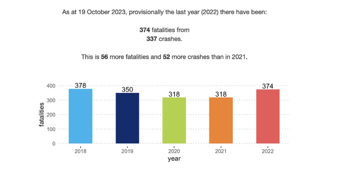 56 more fatalities and 52 more crashes than in 2021 Driving Insights