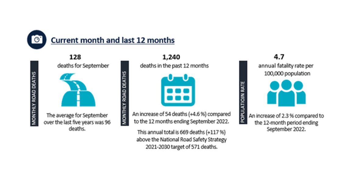 Monthly road details Driving Insights