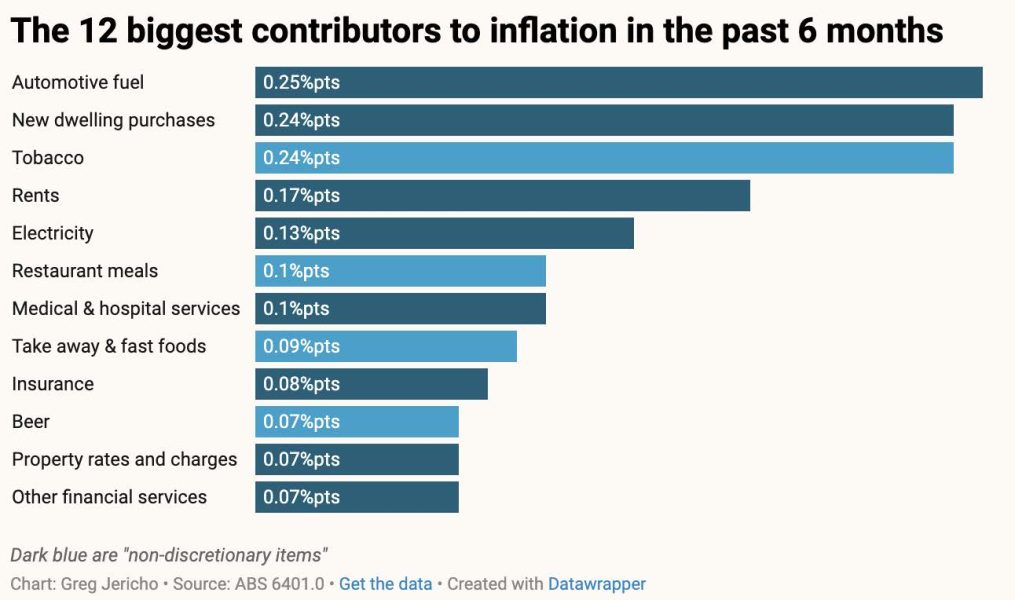 The 12 biggest contributors to inflation in the past 6 months