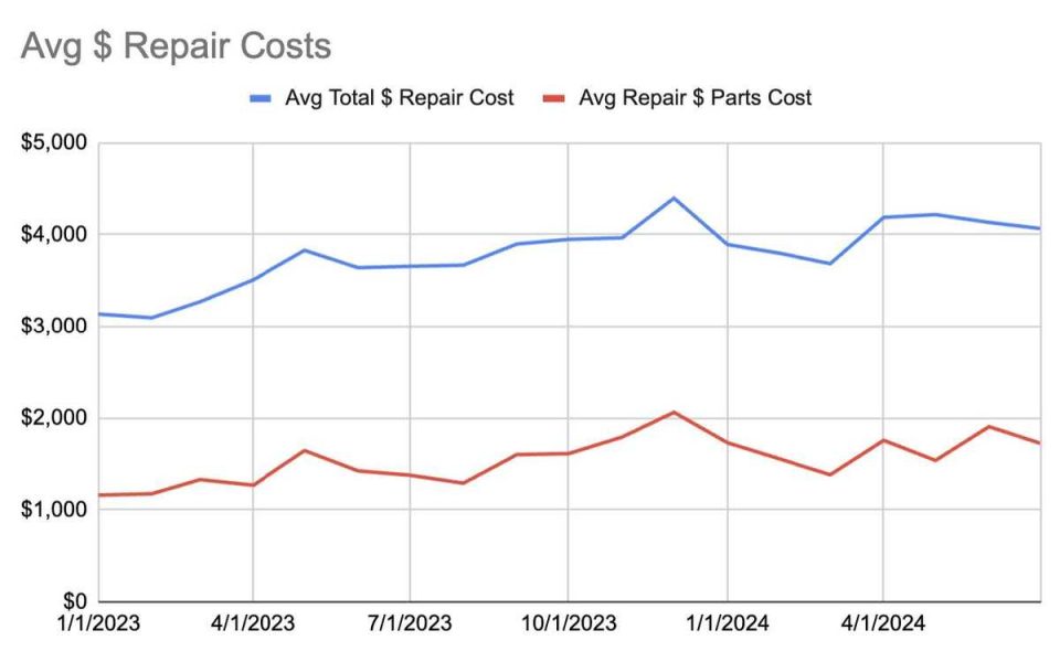 Avg $ Repair Costs