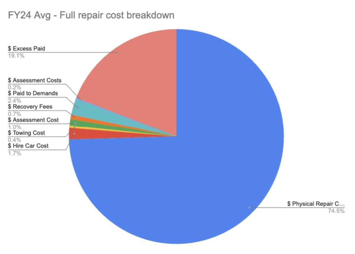 FY24 Avg - Full repair cost breakdown