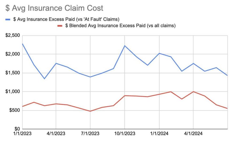 $ Avg Insurance Claim Cost