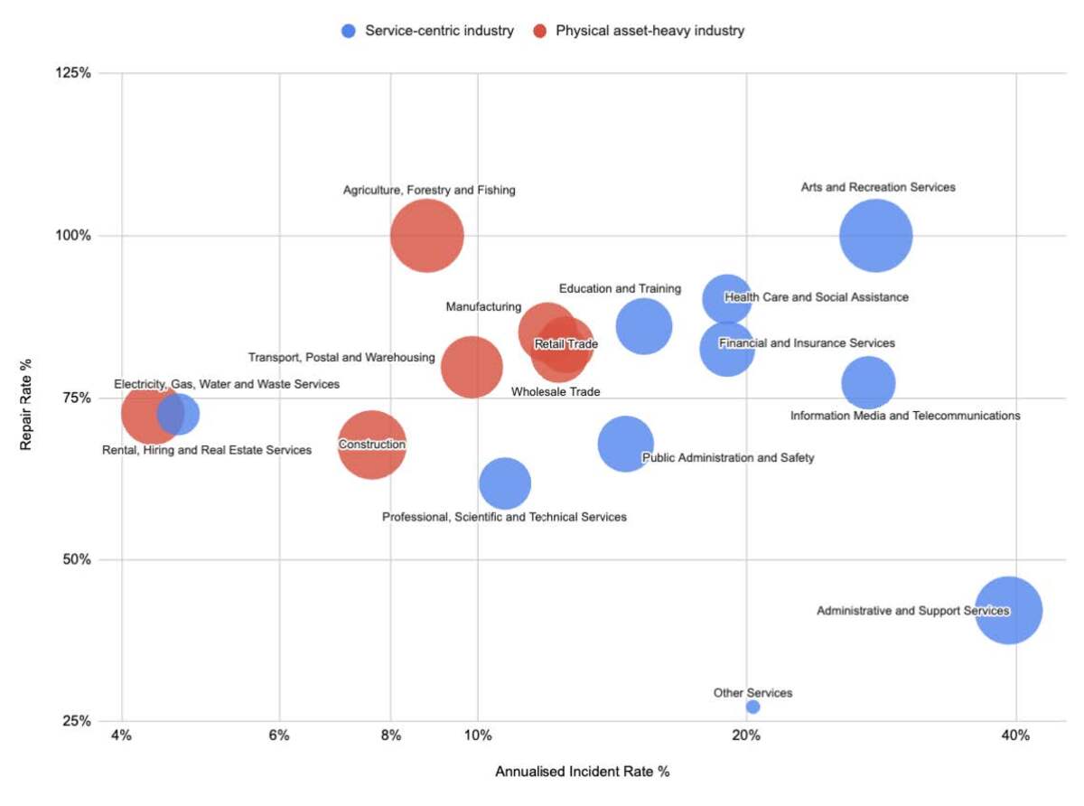 Annualised Incident Rate %