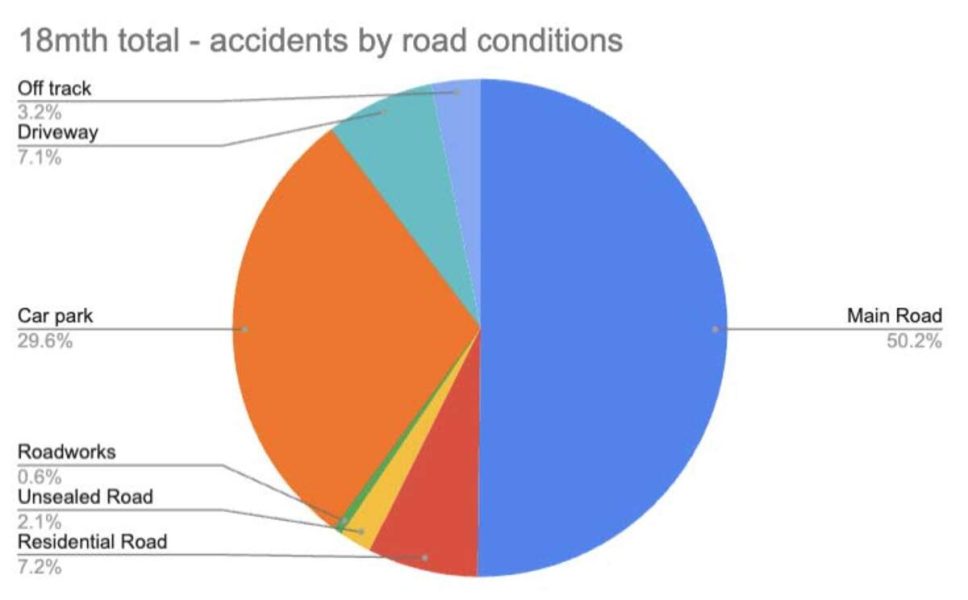 18mth total - accidents by road conditions