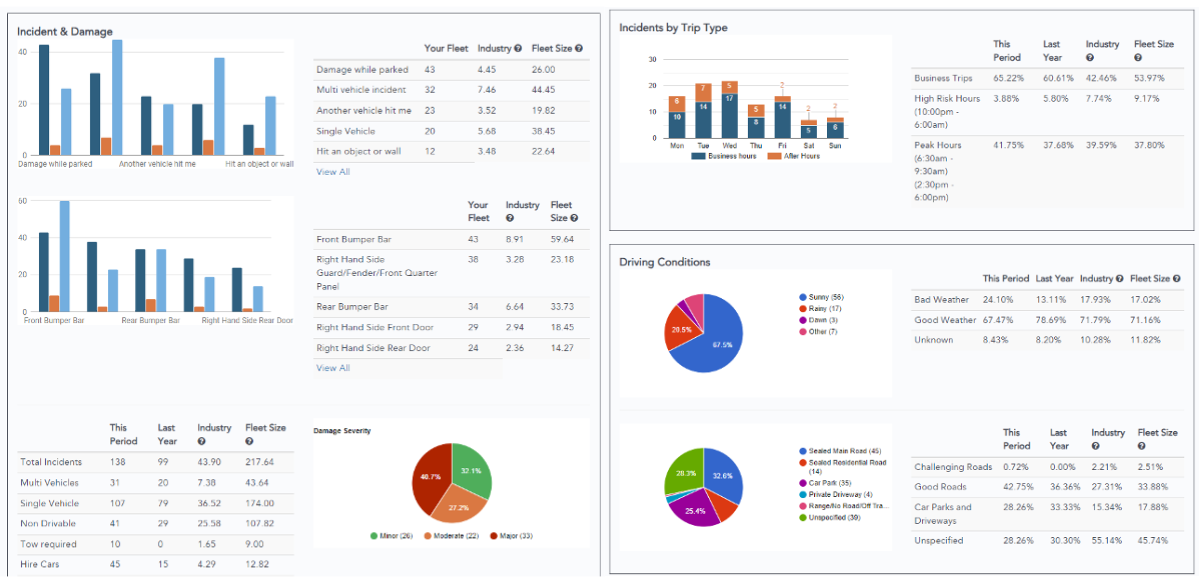 Risk and Safety Dashboard